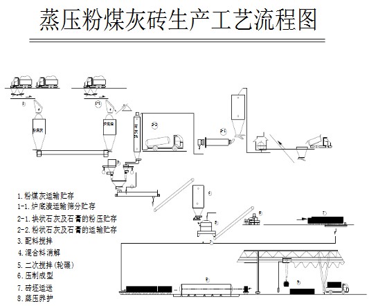 蒸壓粉煤灰磚工藝